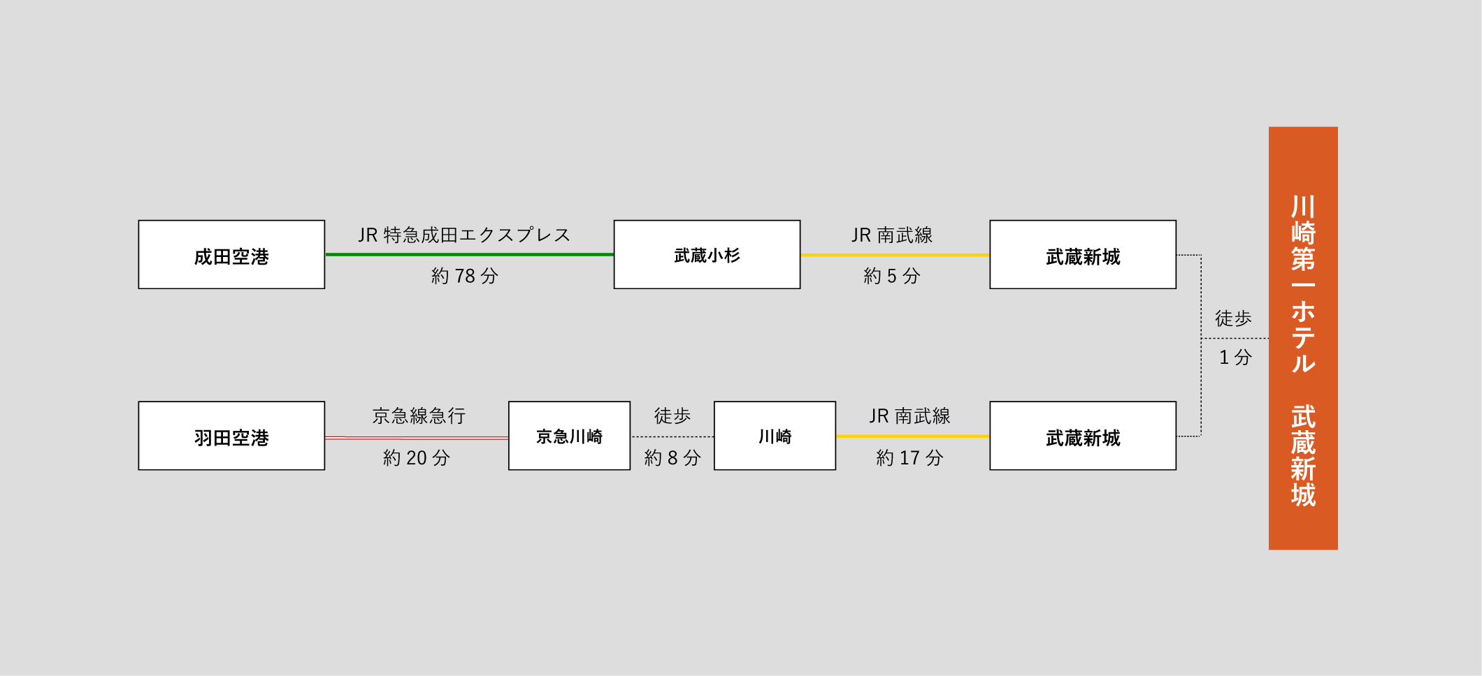 主な空港からの所要時間