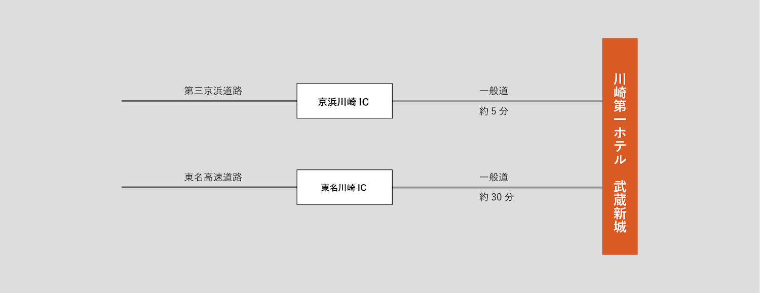 付近のICからの車での所要時間